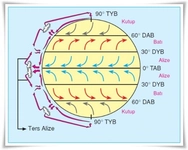 Basınç Kuşakları Oluşturan Etkenler Basınç Kuşakları Oluşturan Etkenler